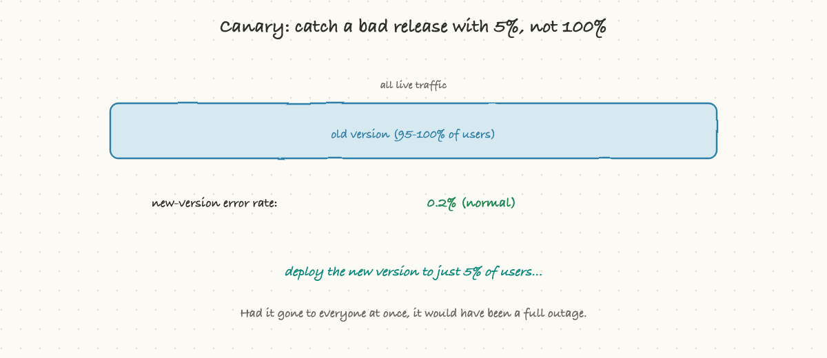 A canary deploy catches a bad release at 5 percent and rolls back