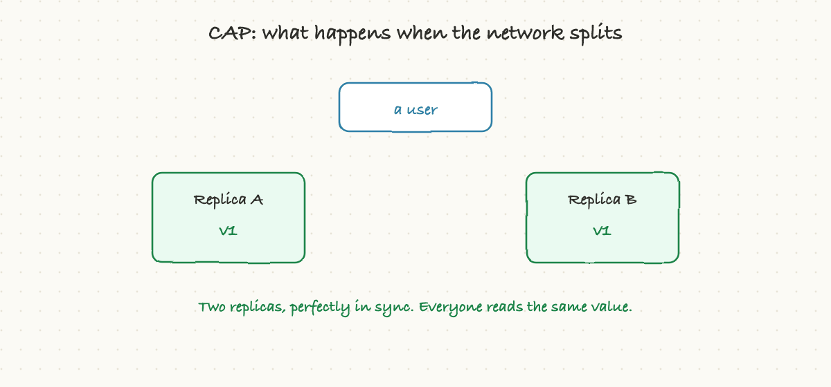 A network split forces a choice between staying correct and staying up