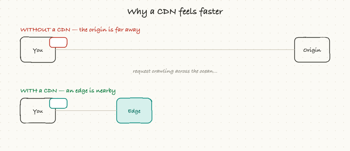 Without a CDN the request crawls to a far origin; with a CDN a nearby edge answers instantly