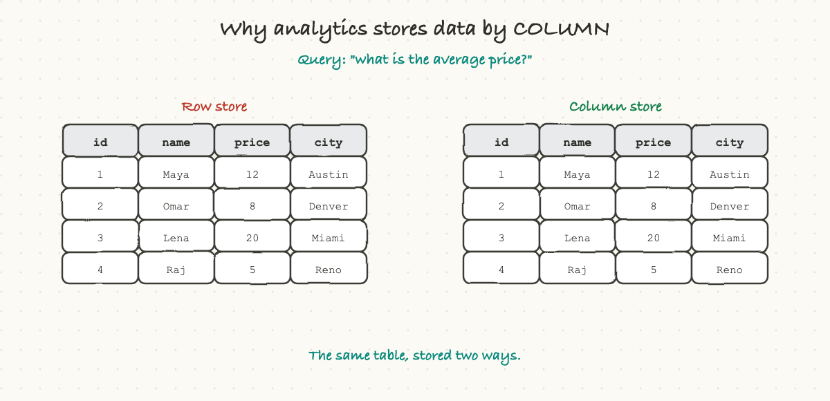 Why analytics stores data by column
