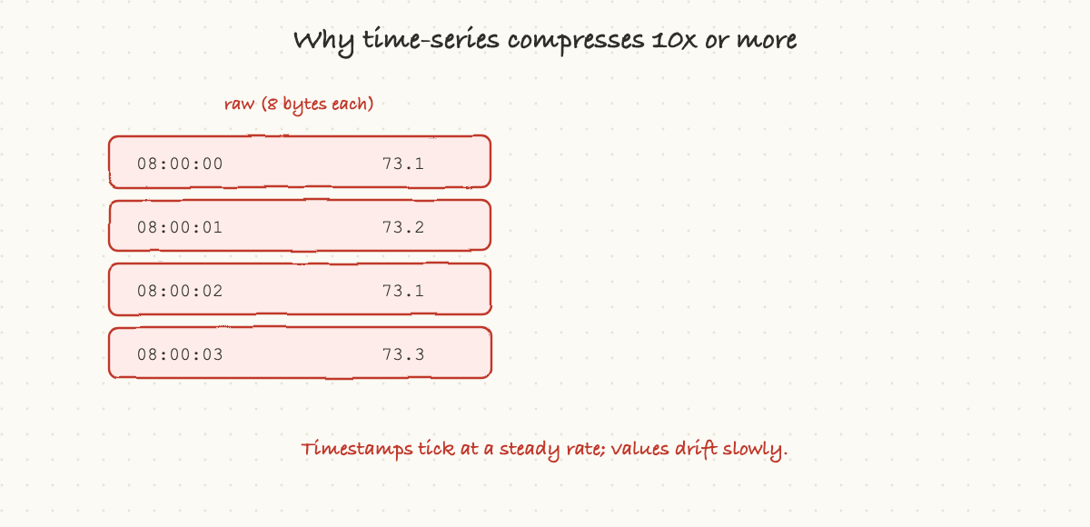 Why time-series compresses 10x or more
