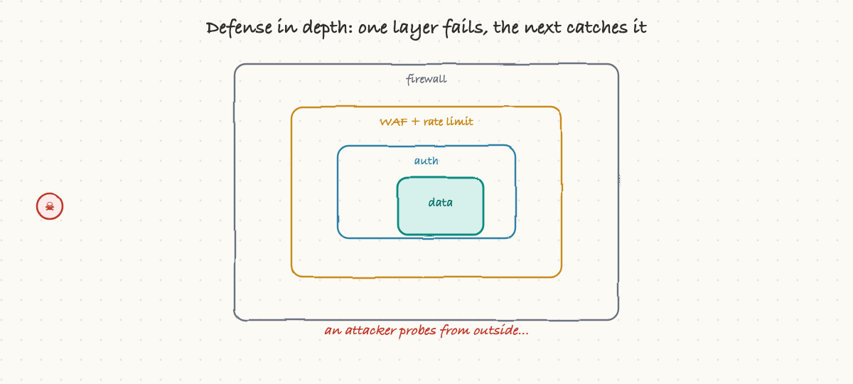 One layer fails, the next catches it: defense in depth in action
