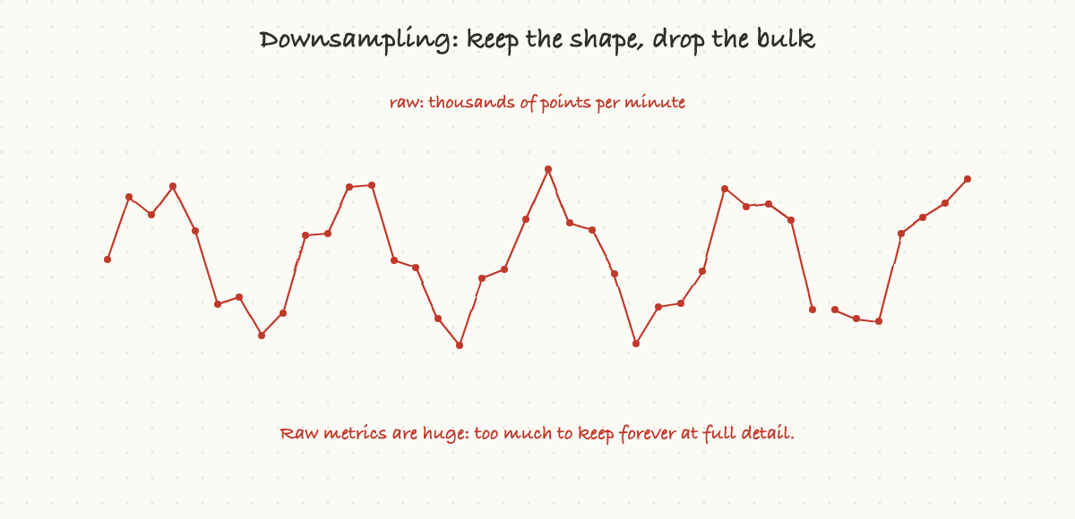 Downsampling: keep the shape, drop the bulk