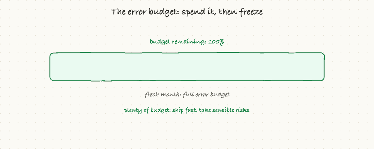 The error budget burns down as incidents happen, and is exhausted when too many do