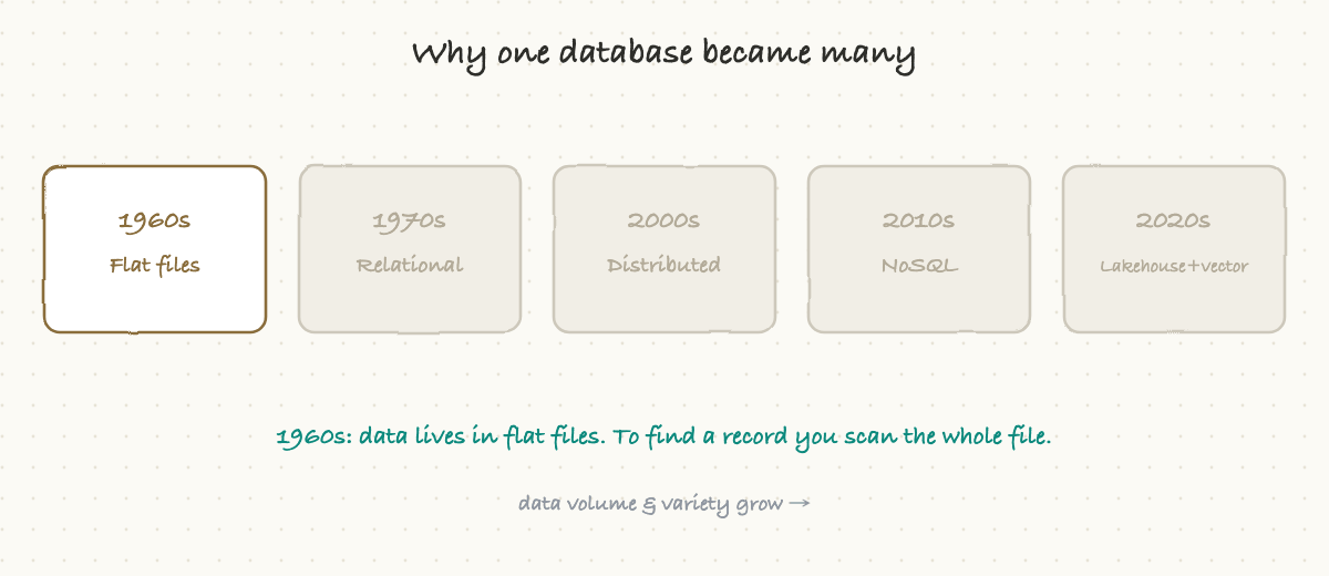 How one database became many, era by era