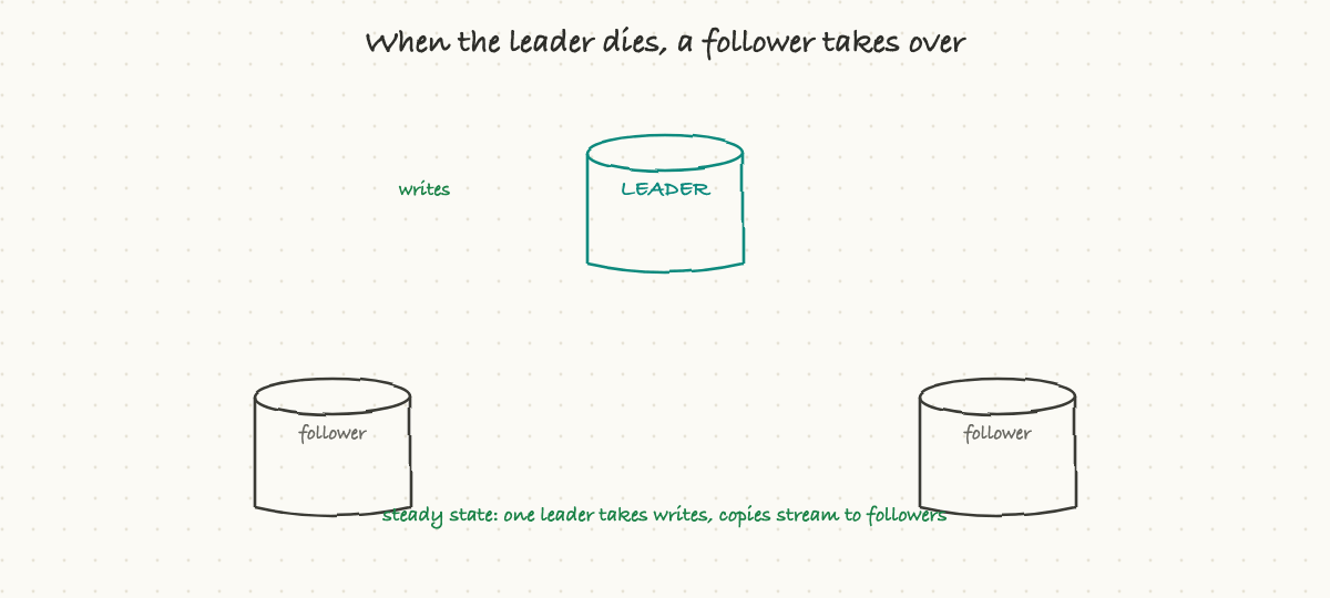 When the leader fails, a follower is promoted and writes resume
