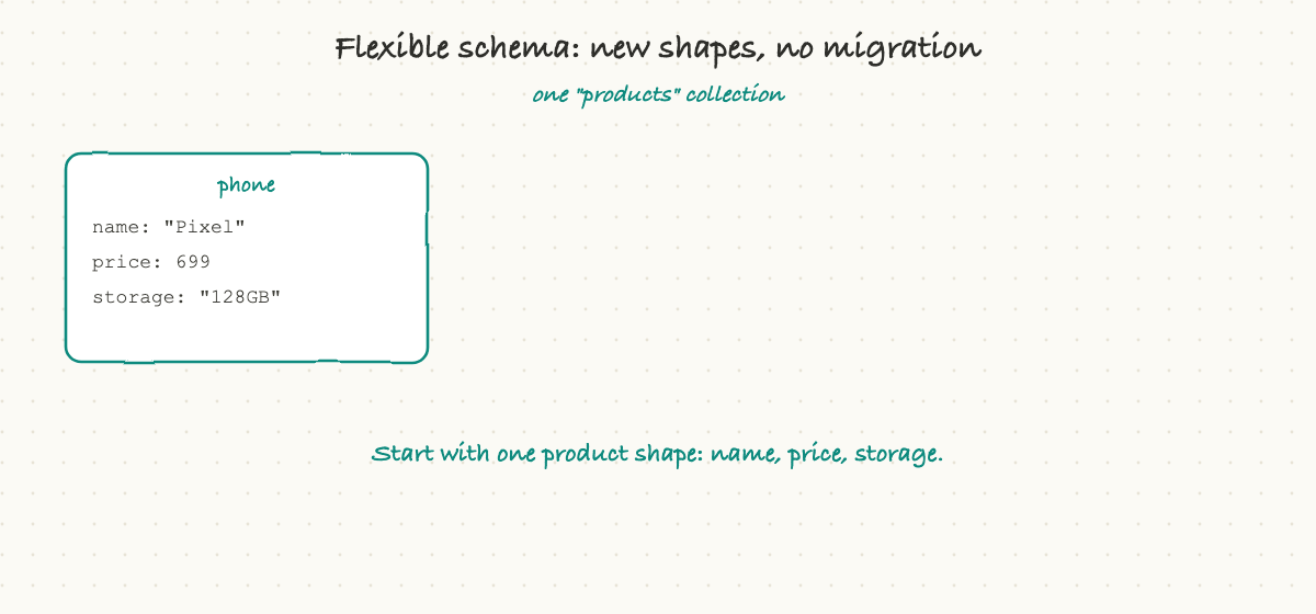 Flexible schema: new shapes, no migration