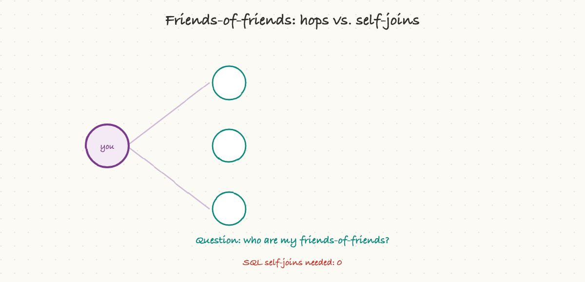 Friends-of-friends: hops vs. self-joins