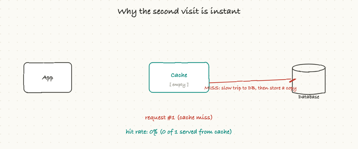 The first request misses and is slow; every request after it hits the cache and is instant