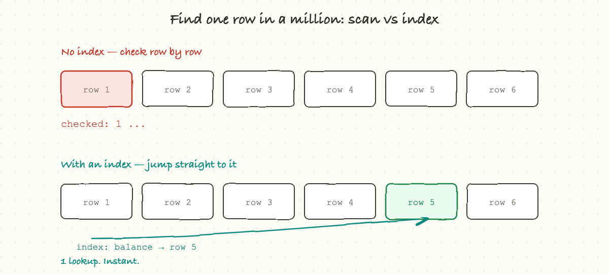 Searching row by row vs jumping straight there with an index