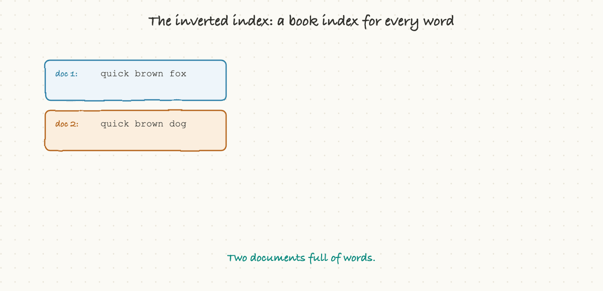 The inverted index: a book index for every word