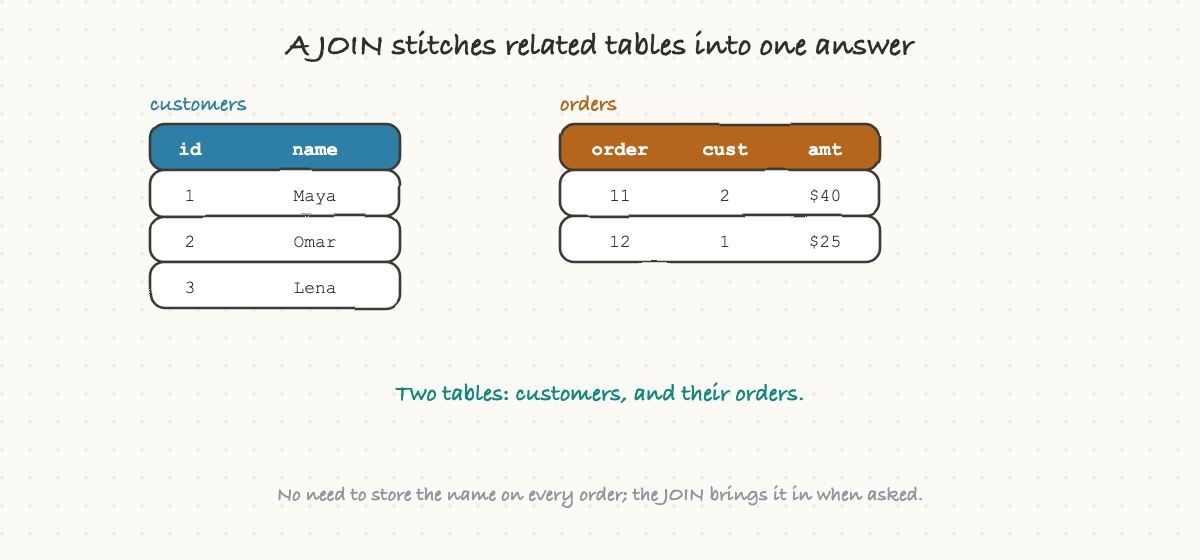 A JOIN stitches related tables into one answer