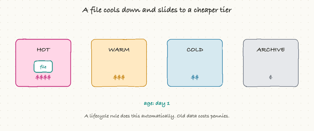 A lifecycle rule moves cooling data to cheaper tiers automatically