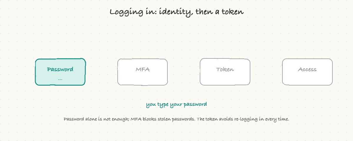 Logging in: a password, then a second factor, then a signed token