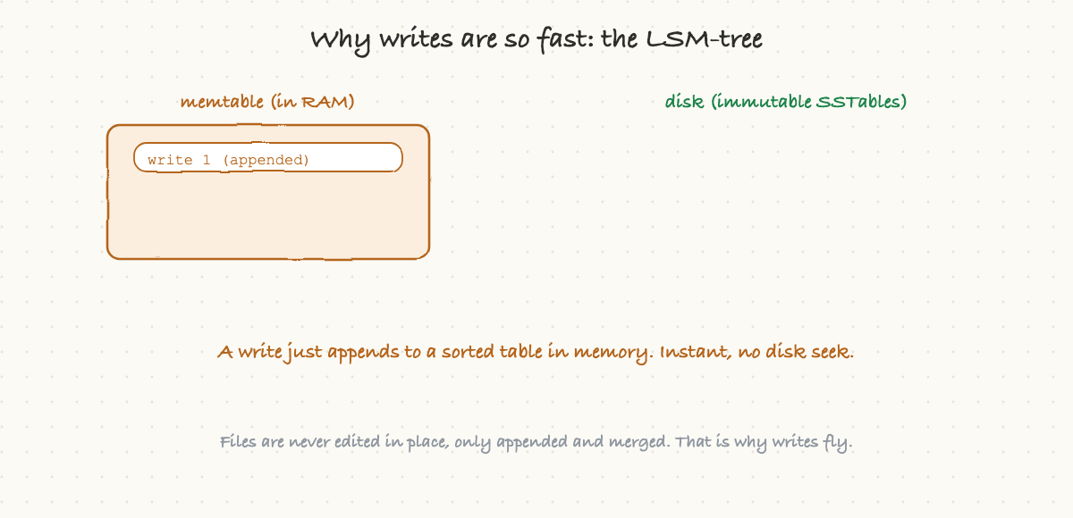 Why writes are so fast: the LSM-tree