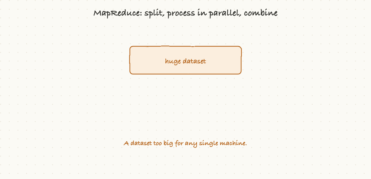 MapReduce: split, process in parallel, combine