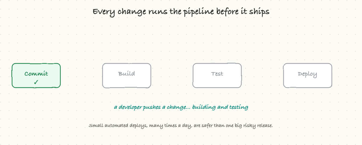 A pipeline run: a failing test stops the line, the fix passes, and it ships