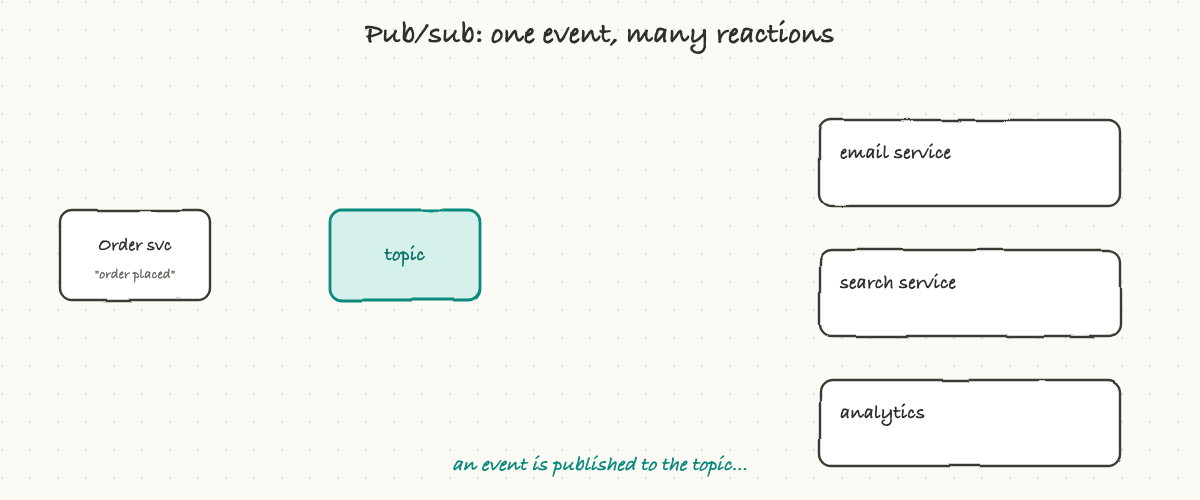 One published event fans out to every subscriber, each reacting independently