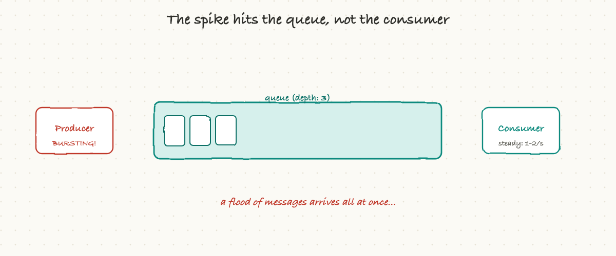 The queue absorbs a traffic spike so the consumer never sees it
