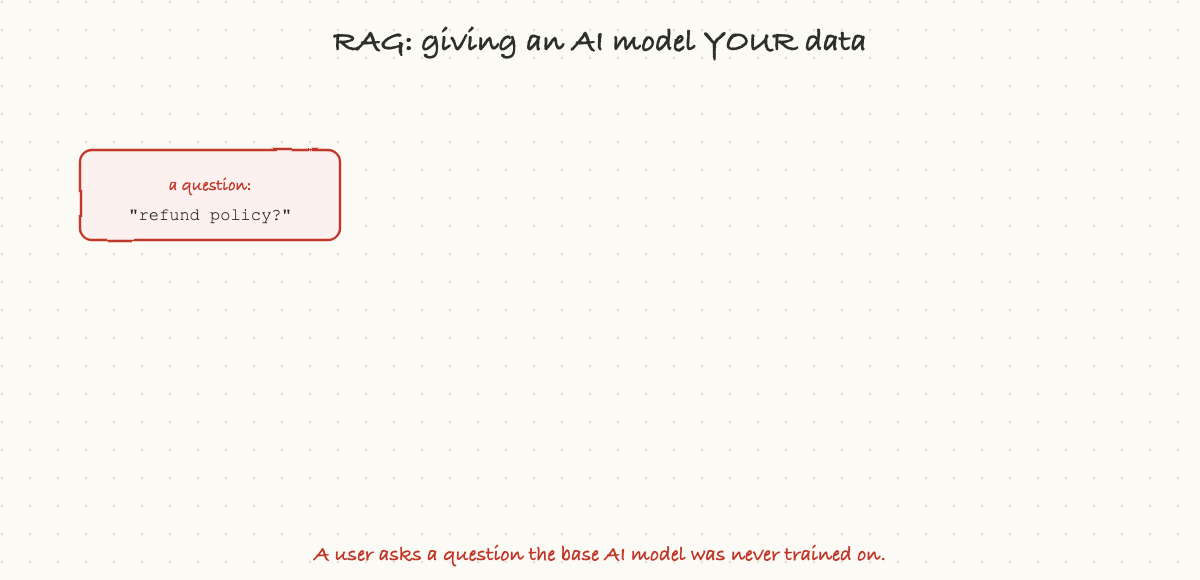 RAG: giving an AI model YOUR data