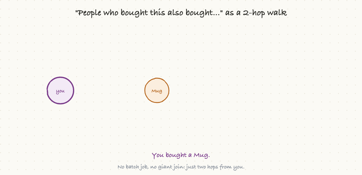 People who bought this also bought, as a 2-hop walk