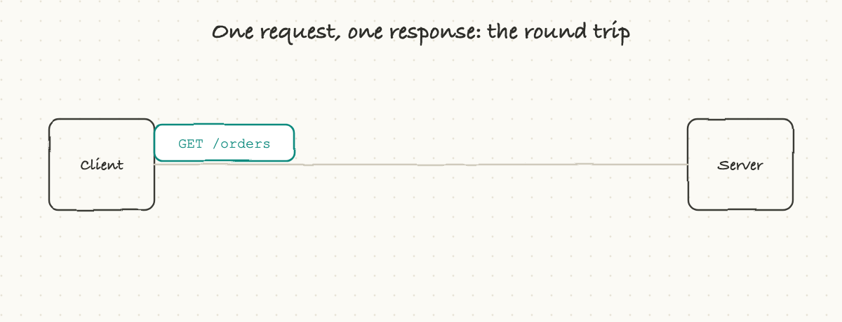 The request and response round trip