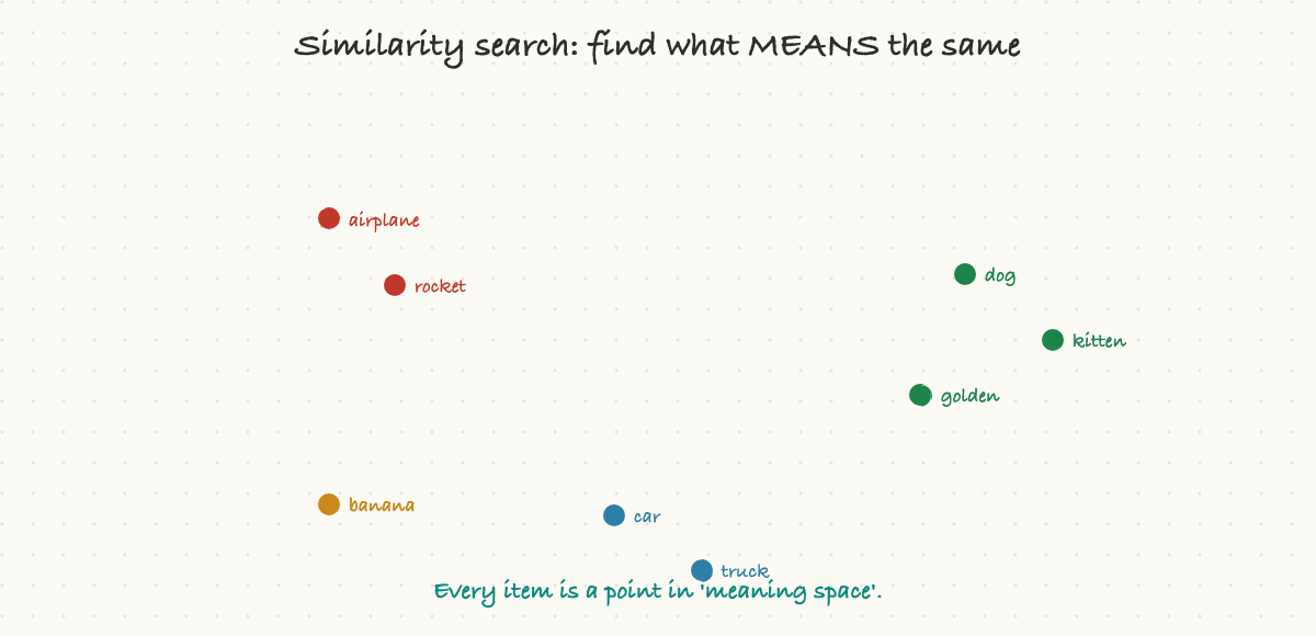 Similarity search: find what MEANS the same