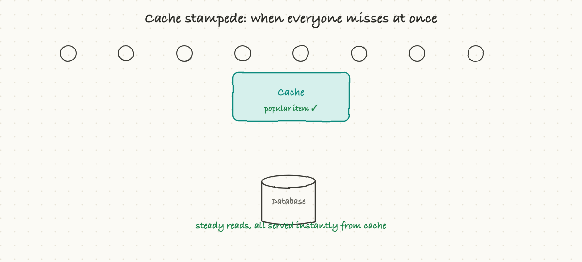 Cache stampede: when a popular item expires, every request misses and floods the database at once