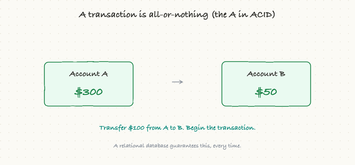 A transaction is all-or-nothing: the A in ACID