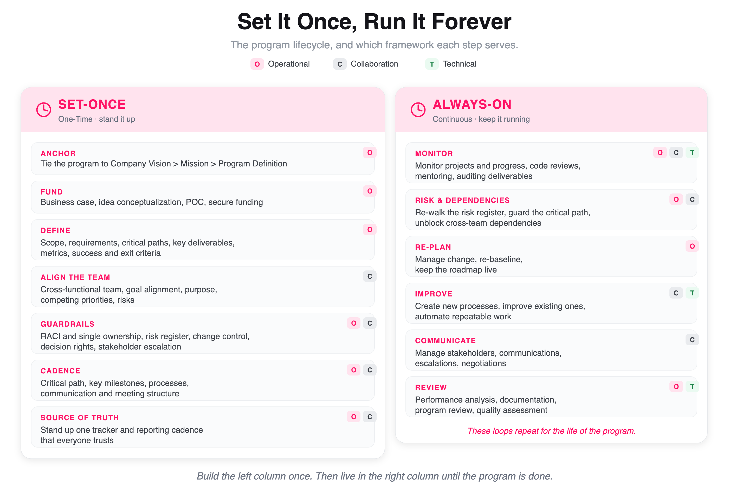 Set It Once, Run It Forever