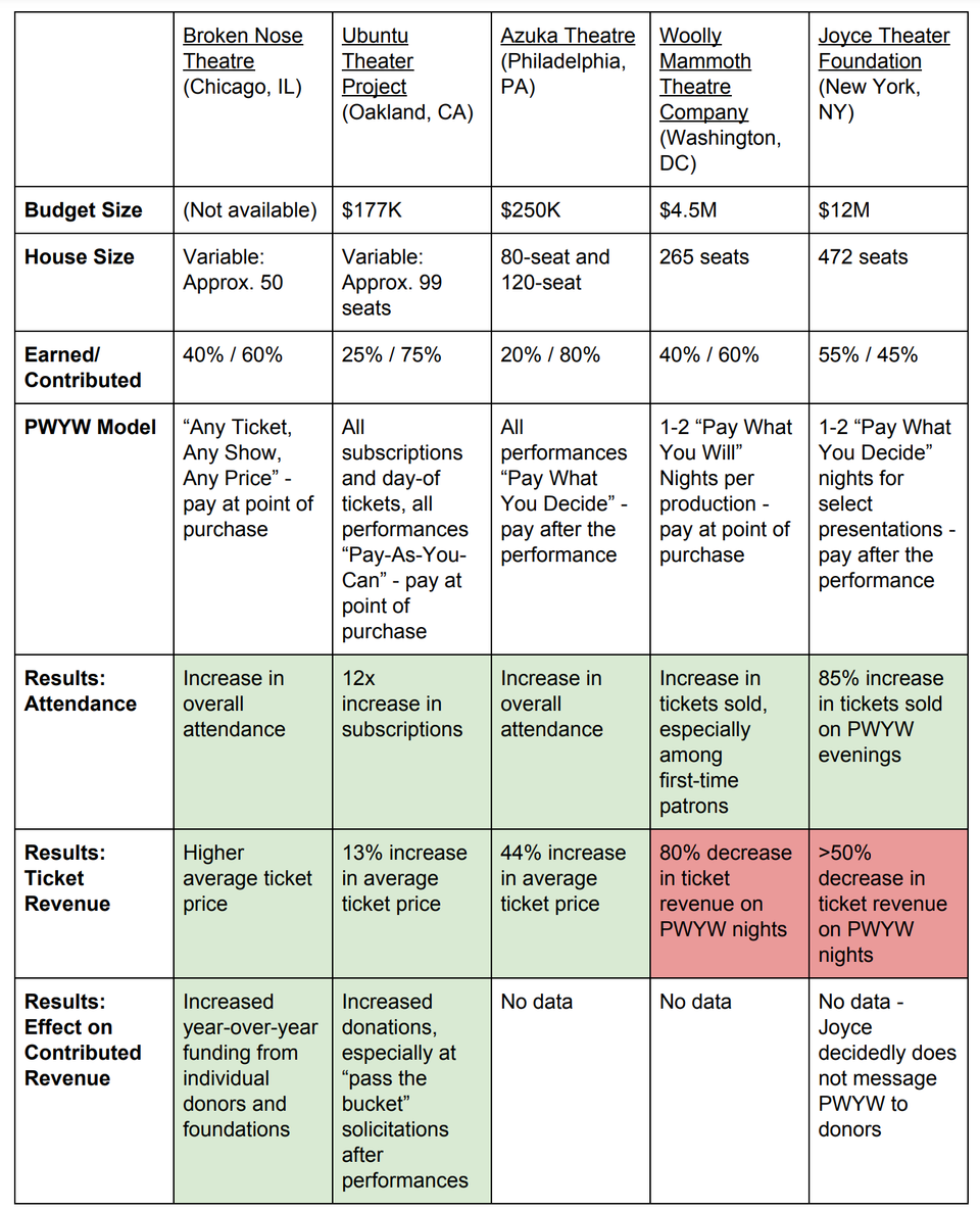 Pay-What-You-Can Tickets to School Shows