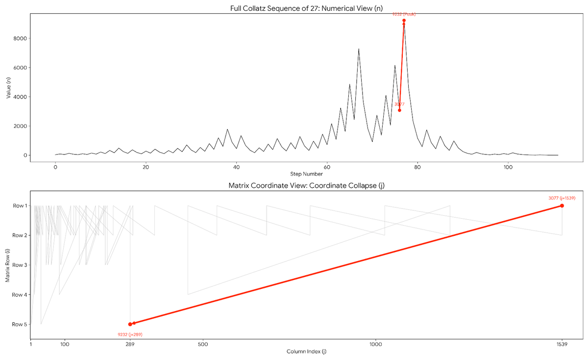 The Collatz Conjecture—A New Perspective?