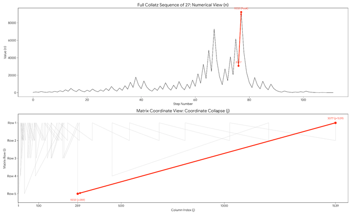 The Collatz Conjecture—A New Perspective?