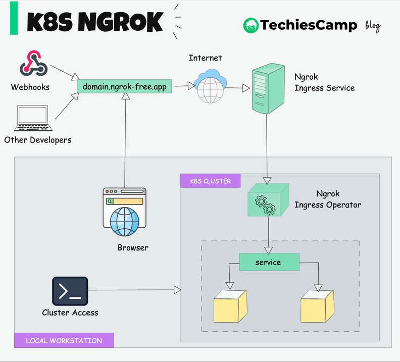  Ngrok with Kubernetes (Hands on Guide)