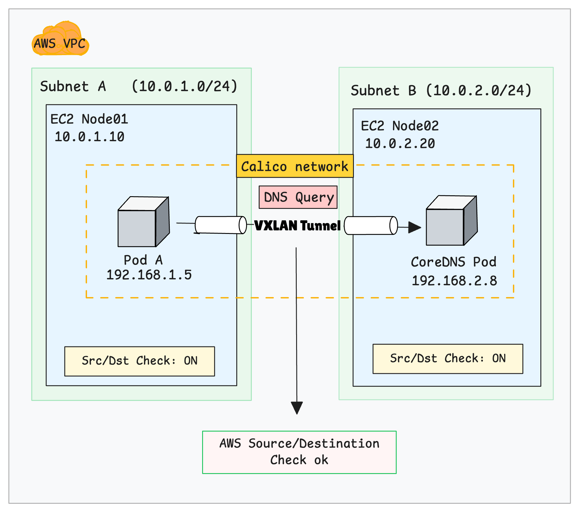 Calico VXLAN encapsulation enabling cross-subnet pod-to-pod DNS traffic with AWS Source/Destination Check passing
