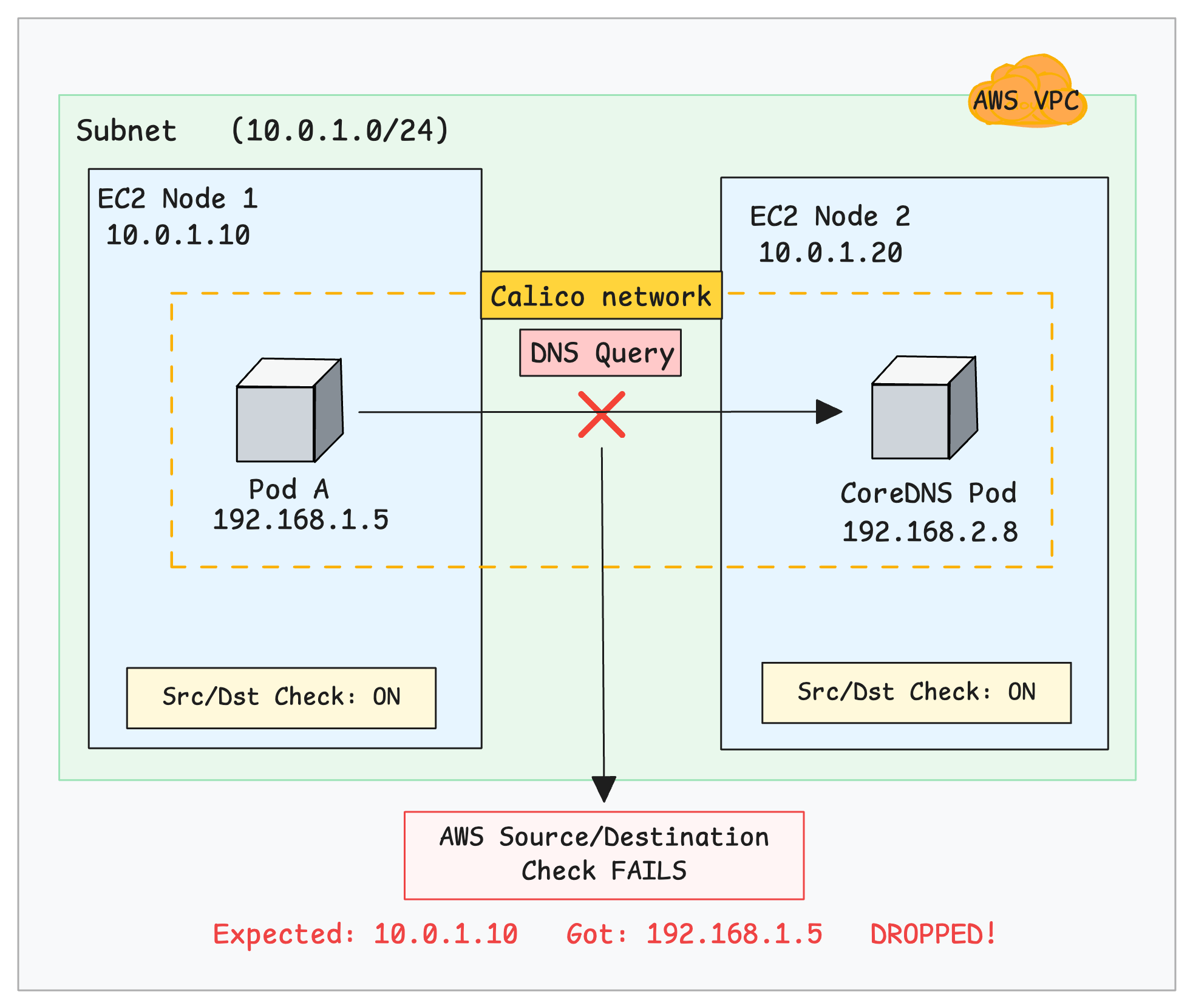 AWS Source/Destination Check blocking Calico pod-to-pod DNS traffic in Kubernetes on EC2