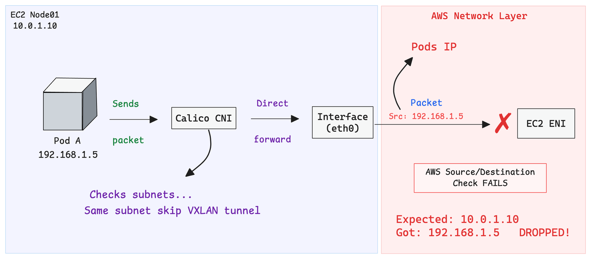 Calico VXLANCrossSubnet skipping VXLAN tunnel on same-subnet traffic, triggering AWS ENI Source/Destination Check drop