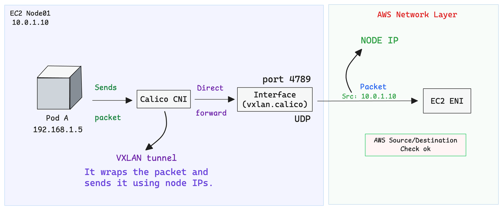 Calico VXLAN tunnel encapsulating pod IP with node IP on UDP port 4789, passing AWS Source/Destination Check