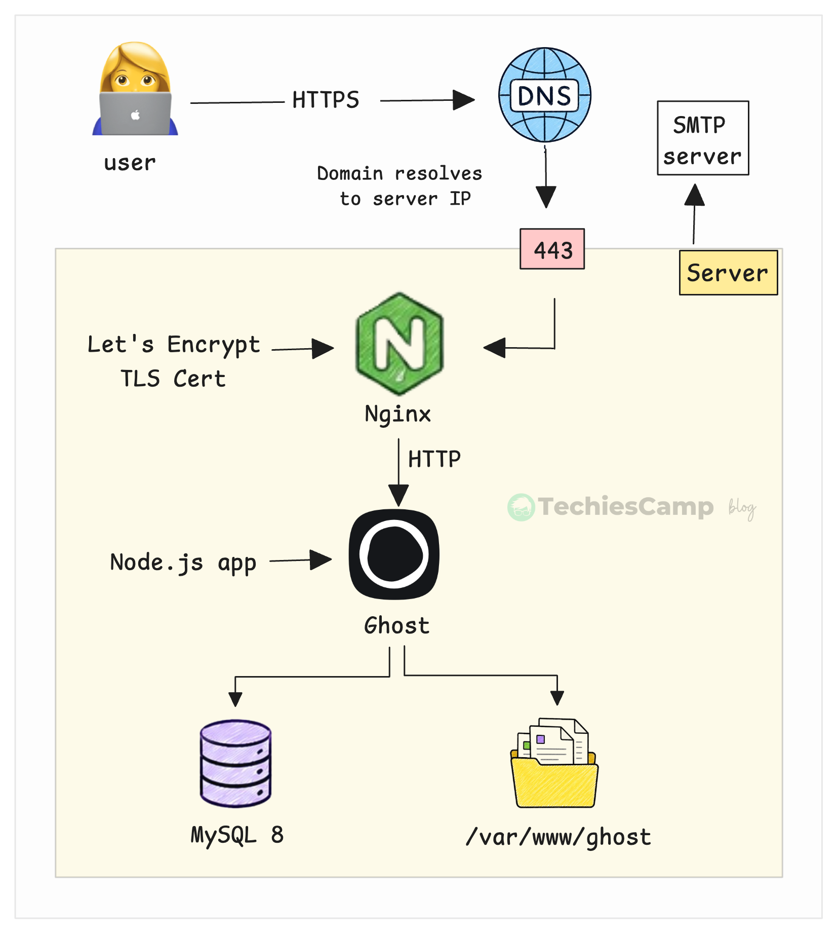 Architecture diagram (Nginx/Ghost/MySQL): "Ghost self-hosted architecture diagram  Nginx, Ghost, and MySQL on Ubuntu"