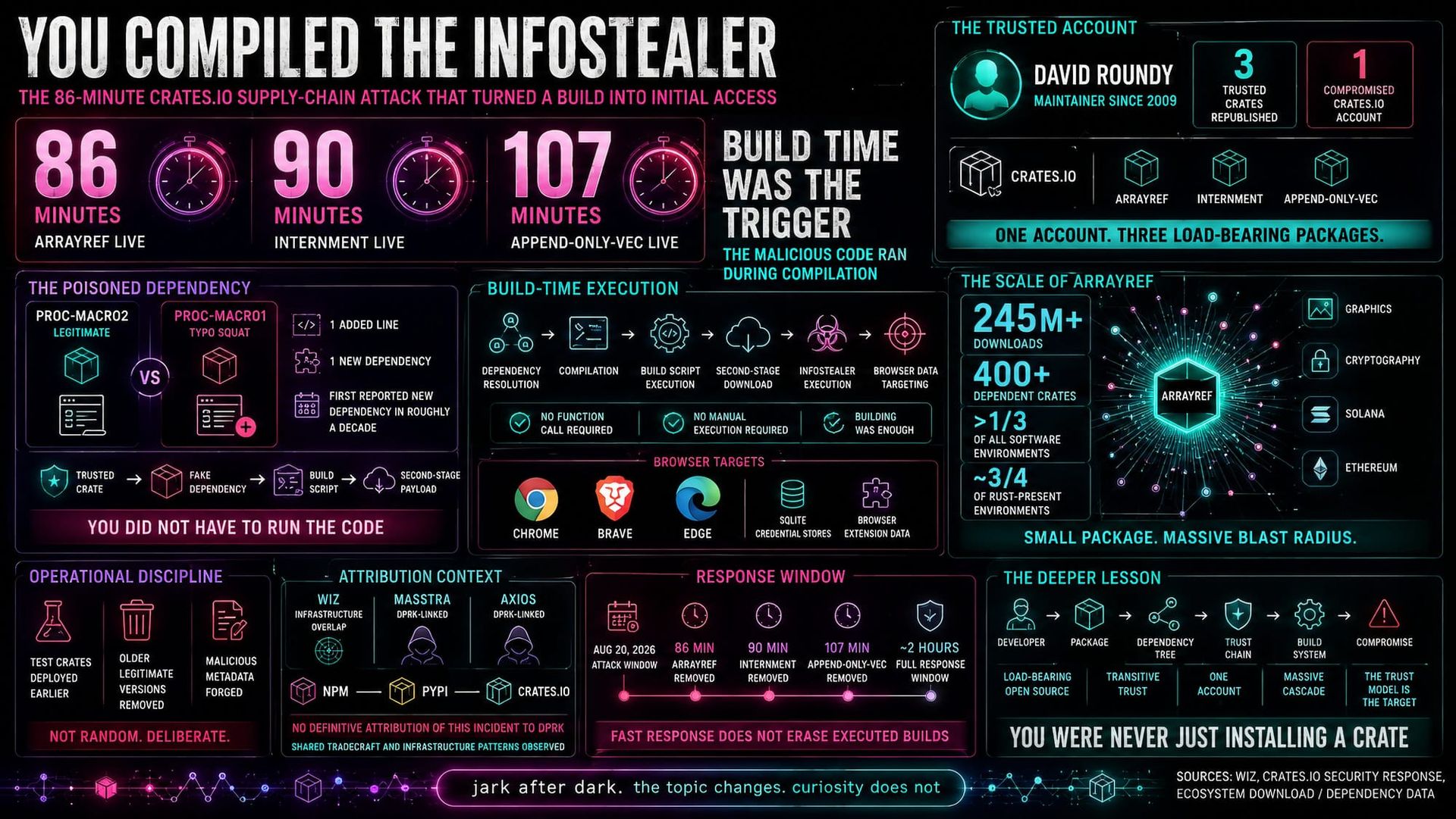 One Hijacked Account, One Crate, 245 Million Rust Downloads at Risk