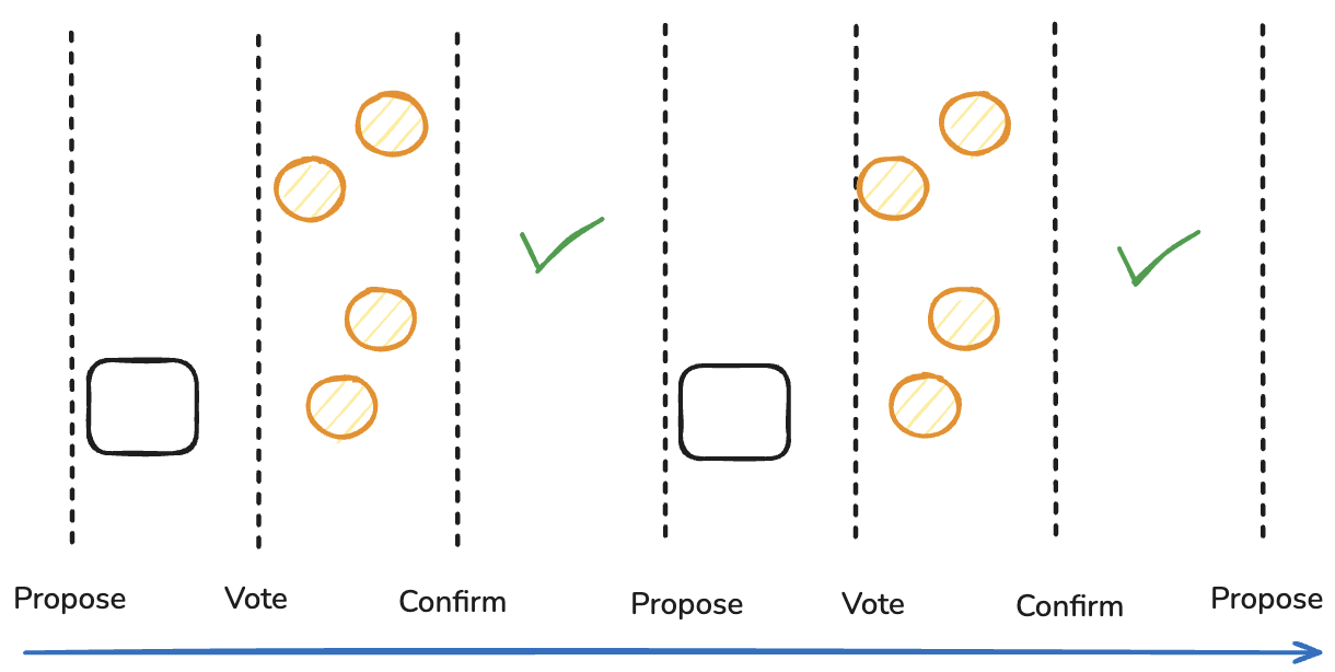 The three phases of Goldfish: Propose, Vote, Confirm