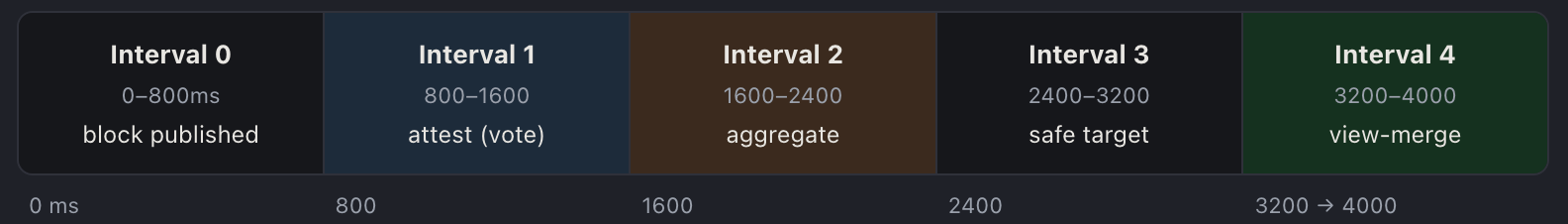 the 5 intervals of a slot