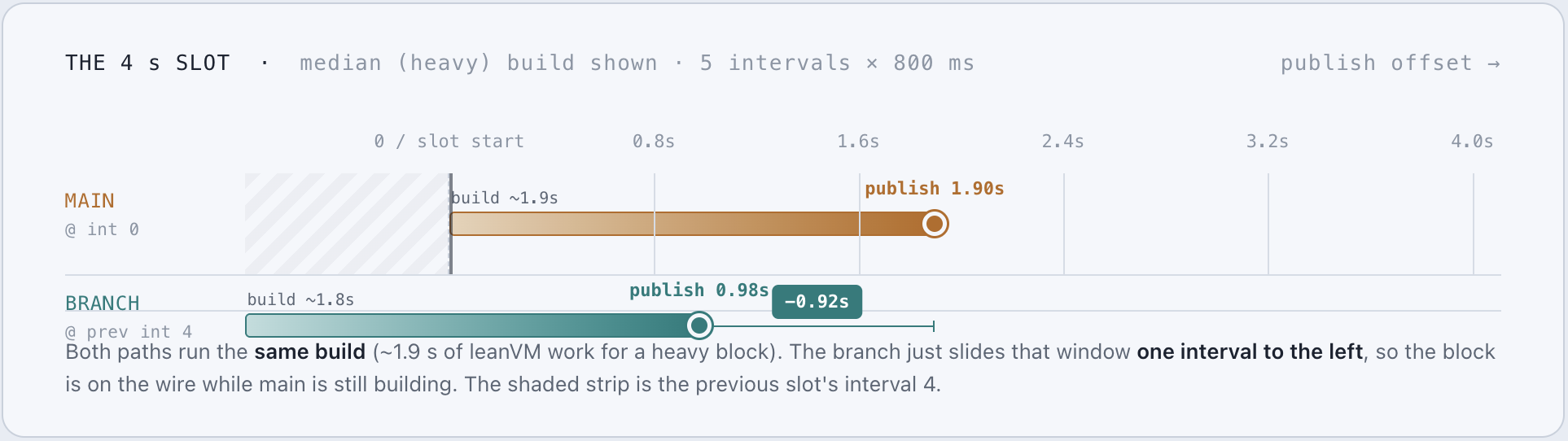 graph showing the block building window sliding 800ms behind the slot start