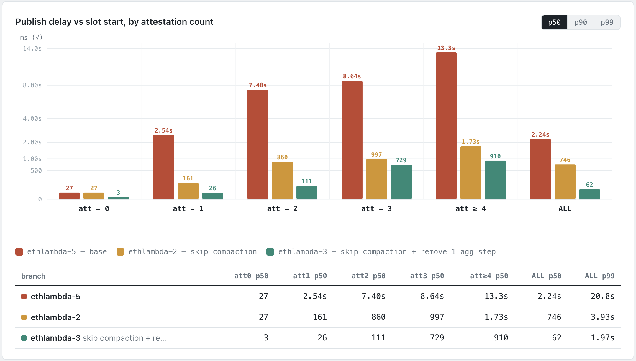 bar graph showing the publish delay for each optimization (p50)