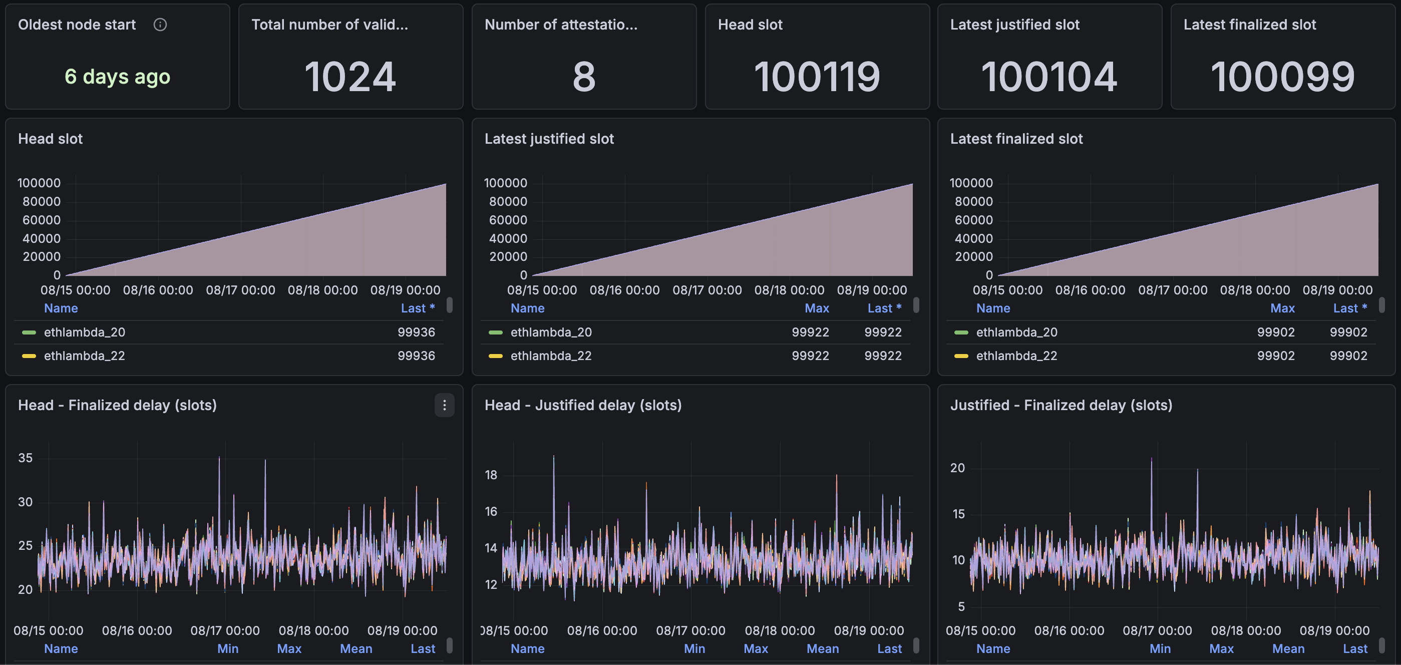 Grafana dashboard showing a general overview of the devnet