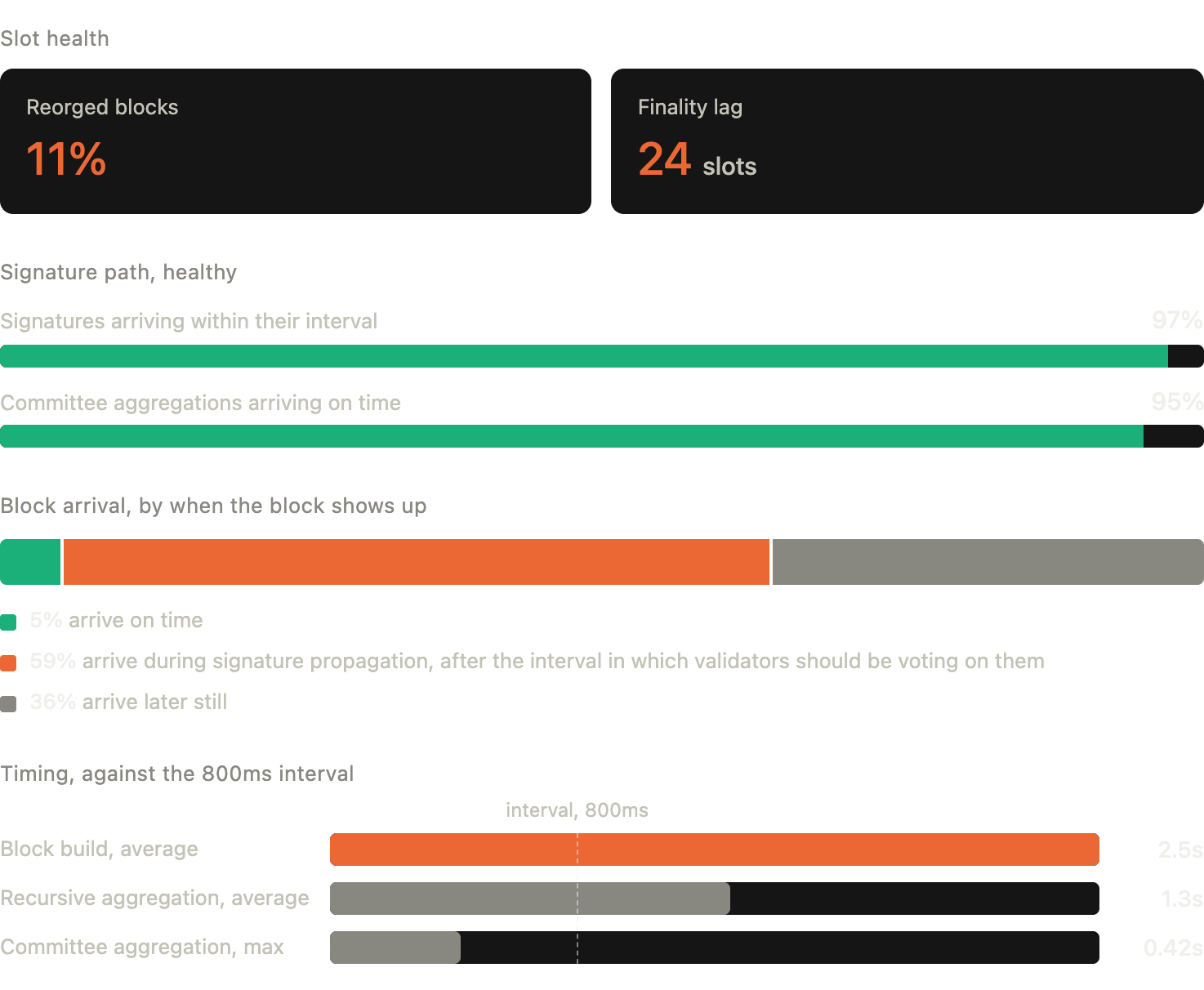 image listing some numbers from the devnet: reorged blocks: 11%, finality lag: 24 slots, block build time, average: 2.5s, committee aggregation, max: 0.42s, recursive aggregation, average: 1.3s