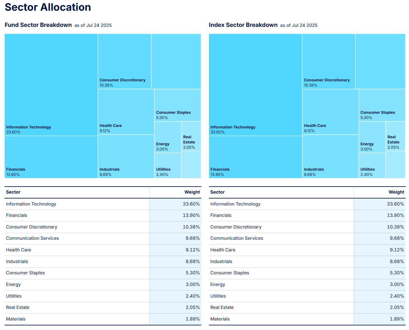 S&P 500 sector allocation