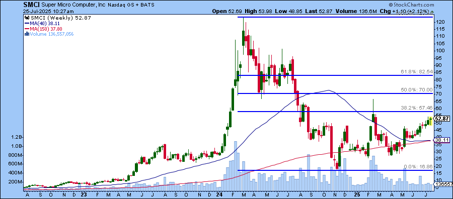 Weekly chart of SMCI stock. Chart source: StockCharts.com. For educational purposes.