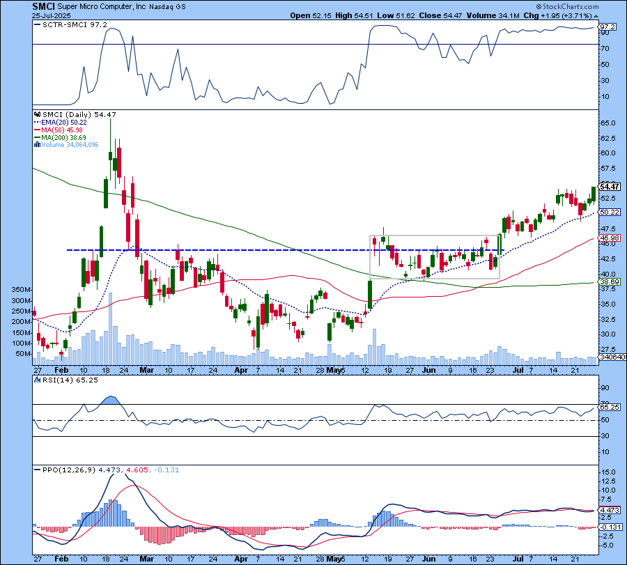 Daily chart of SMCI. Chart source: StockCharts.com. For educational purposes.