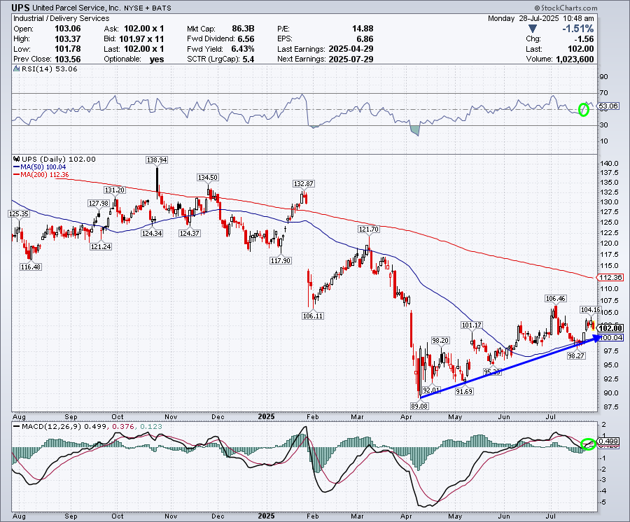 Daily price chart of UPS stock. Chart source: StockChart.com.
